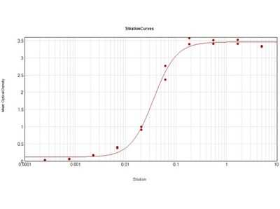 ELISA: Mouse anti-Human IgG (H+L) Secondary Antibody [HRP] [NBP1-73737] - ELISA of purified Mouse anti-Human IgG (H+L) Secondary antibody [HRP] tested against purified Human IgG HRP. Each well was coated in duplicate with 1.0 ug of Human IgG. The working dilution is 1:28,000. The starting dilution of antibody was 5ug/ml and the X-axis represents the Log10 of a 3-fold dilution. This titration is a 4-parameter curve fit where the IC50 is defined as the titer of the antibody. Assay performed using TMB substrate.