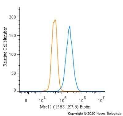 Flow Cytometry: Mre11 Antibody (15B8.1E7.6) - Azide and BSA Free [NBP2-80856] - An intracellular stain was performed on A431 cells with Mre11 [15B8.1E7.6] Antibody NBP2-59677B (blue) and a matched isotype control (orange). Both antibodies were directly conjugated to Biotin. Cells were fixed with 4% PFA and then permeabilized with 0.1% saponin. Cells were incubated in an antibody dilution of 2.5 ug/mL for 30 minutes at room temperature, followed by Streptavidin - R-Phycoerythrin Protein (2012-1000, Novus Biologicals). Image from the standard format of this antibody.