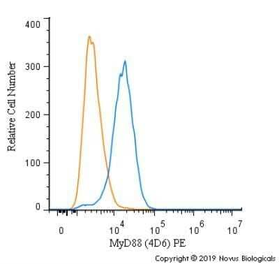 Flow Cytometry: MyD88 Antibody (4D6) - Azide and BSA Free [NBP2-80862] - An intracellular stain was performed on MCF7 cells with MyD88 (4D6) antibody NBP2-27369PE (blue) and a matched isotype control (orange). Cells were fixed with 4% PFA and then permeablized with 0.1% saponin. Cells were incubated in an antibody dilution of 2.5 ug/mL for 30 minutes at room temperature. Both antibodies were directly conjugated to phycoerythrin.