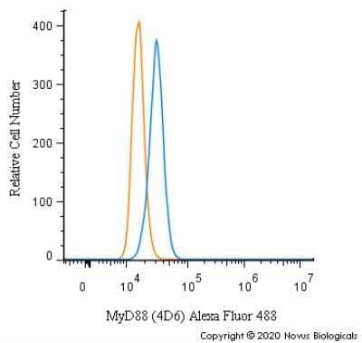 Flow Cytometry: MyD88 Antibody (4D6) - Azide and BSA Free [NBP2-80862] - An intracellular stain was performed on MCF7 cells with MyD88 [4D6] Antibody NBP2-27369AF488 (blue) and a matched isotype control (orange). Cells were fixed with 4% PFA and then permeabilized with 0.1% saponin. Cells were incubated in an antibody dilution of 10 ug/mL for 30 minutes at room temperature. Both antibodies were directly conjugated to Alexa Fluor 488.