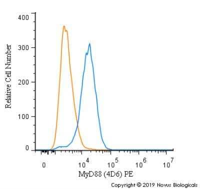 Flow Cytometry: MyD88 Antibody (4D6) [PE] [NBP2-27369PE] - An intracellular stain was performed on MCF7 cells with MyD88 (4D6) antibody NBP2-27369PE (blue) and a matched isotype control (orange). Cells were fixed with 4% PFA and then permeablized with 0.1% saponin. Cells were incubated in an antibody dilution of 2.5 ug/mL for 30 minutes at room temperature. Both antibodies were conjugated to Phycoerythrin.