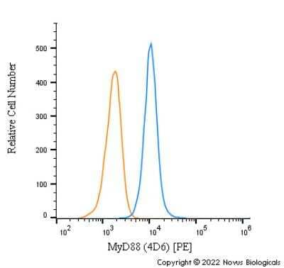 Flow Cytometry: MyD88 Antibody (4D6) [PE] [NBP2-27369PE] - An intracellular stain was performed on Jurkat cells with MyD88 Antibody (4D6) NBP2-27369PE (blue) and a matched isotype control (orange). Cells were fixed with 4% PFA and then permeabilized with 0.1% saponin. Cells were incubated in an antibody dilution of 2.5 ug/mL for 30 minutes at room temperature. Both antibodies were conjugated to Phycoerythrin.