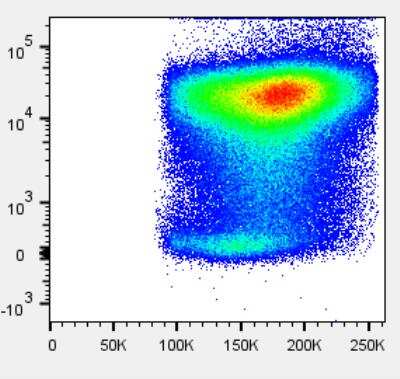 Flow Cytometry: Myeloperoxidase/MPO Antibody (2C7) [Alexa Fluor® 647] [NB100-64803AF647] - Detection of MPO in human whole blood neutrophils by flow cytometry. Flow cytometry image submitted by a verified customer review.