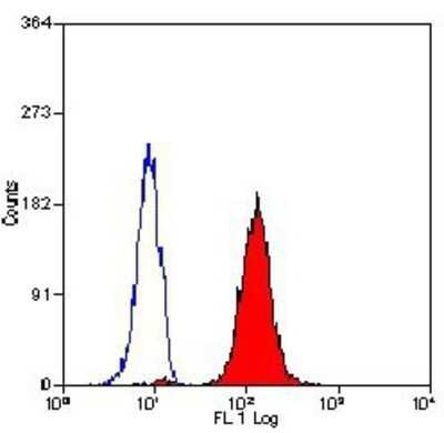 Flow Cytometry: Myeloperoxidase/MPO Antibody (2C7) [FITC] [NB100-64241] - Staining of permeabilised human peripheral blood granulocytes with MOUSE ANTI HUMAN MYELOPEROXIDASE:FITC