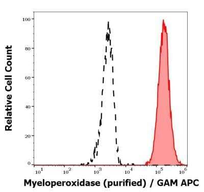 Flow (Intracellular): Myeloperoxidase/MPO Antibody (MPO421-8B2) [NBP2-41406] - Separation of human neutrophil granulocytes (red-filled) from lymphocytes (black-dashed) in flow cytometry analysis (intracellular staining) of human peripheral whole blood stained using anti-human Myeloperoxidase (MPO421-8B2) purified antibody (concentration in sample 1 ug/ml).