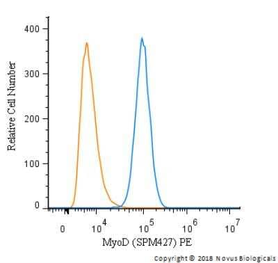 Flow Cytometry: MyoD Antibody (SPM427) [PE] [NBP2-34772PE] - An intracellular stain was performed on RD cells with MyoD Antibody [SPM427] NBP2-34772PE (blue) and a matched isotype control (orange). Cells were fixed with 4% PFA and then permeablized with 0.1% saponin. Cells were incubated in an antibody dilution of 2.5 ug/mL for 30 minutes at room temperature. Both antibodies were conjugated to Phycoerythrin.