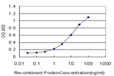 Sandwich ELISA: NDUFB11 Antibody (4B2) [H00054539-M08] - Detection limit for recombinant GST tagged NDUFB11 is approximately 0.1ng/ml as a capture antibody.