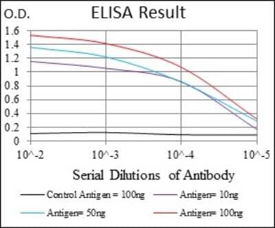 ELISA: NEDD8 Antibody (1A7) [NBP2-37524] - Red: Control Antigen (100ng); Purple: Antigen (10ng); Green: Antigen (50ng); Blue: Antigen (100ng);