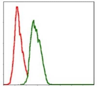 Flow Cytometry: NEDD8 Antibody (1A7) [NBP2-37524] - Flow cytometric analysis of Hela cells using NEDD8 mouse mAb (green) and negative control (red).