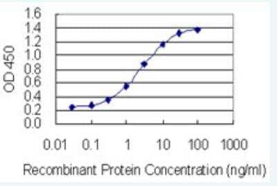 ELISA: NEU-1/Sialidase-1 Antibody (3F9) [H00004758-M01-100ug] - Detection limit for recombinant GST tagged NEU1 is 0.03 ng/ml as a capture antibody.