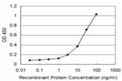 Sandwich ELISA: NEU2 Antibody (3G9) [H00004759-M02] - Detection limit for recombinant GST tagged NEU2 is approximately 1ng/ml as a capture antibody.