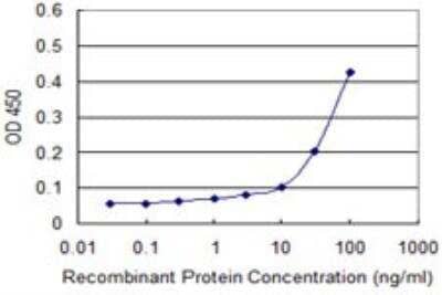ELISA: NFATC3/NFAT4 Antibody (3A12) [H00004775-M02] - Detection limit for recombinant GST tagged NFATC3 is approximately 10ng/ml as a capture antibody.