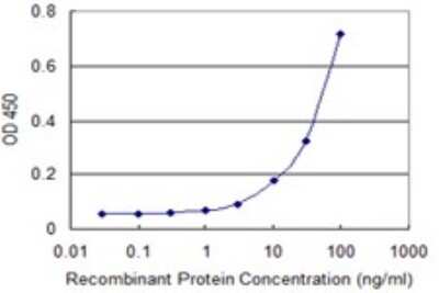 Sandwich ELISA: NFIC Antibody (2B6) [H00004782-M04] - Detection limit for recombinant GST tagged NFIC is 1 ng/ml as a capture antibody.