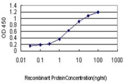 Sandwich ELISA: NFYB Antibody (6E4) [H00004801-M02] - Detection limit for recombinant GST tagged NFYB is approximately 0.1ng/ml as a capture antibody.