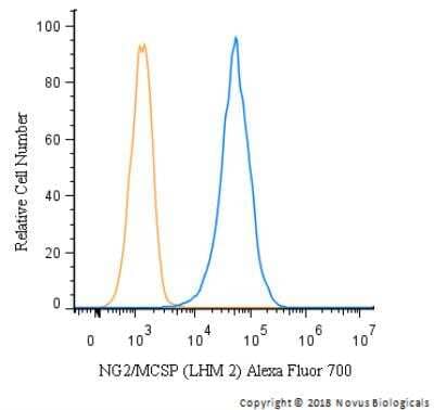 Flow Cytometry: NG2/MCSP Antibody (LHM 2) [Alexa Fluor® 700] [NB100-2688AF700] -  A cell surface stain was performed on SK-MEL-28 cells with NG2/MCSP antibody (LHM 2) NB100-2688AF700 (blue) and a matched isotype control (orange). Cells were incubated in an antibody dilution of 5 ug/mL for 20 minutes at room temperature. Both antibodies were conjugated to Alexa Fluor 700.