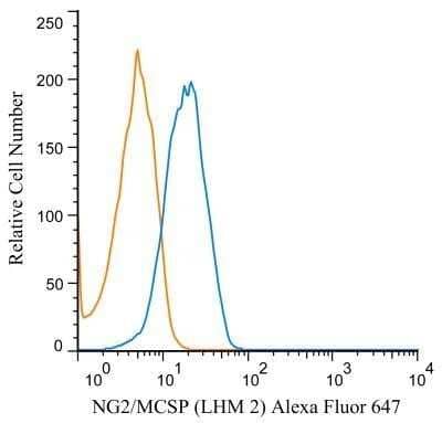 Flow (Cell Surface): NG2/MCSP Antibody (LHM 2) - Azide and BSA Free [NBP2-80873] - A cell surface stain was performed on U87MG cells with NG2/MCSP antibody (LHM 2) NB100-2688AF647 (blue) and a matched isotype control NBP2-27287AF647 (orange). Cells were incubated in an antibody dilution of 2 ug/mL for 20 minutes at room temperature. Both antibodies were directly conjugated to Alexa Fluor 647.