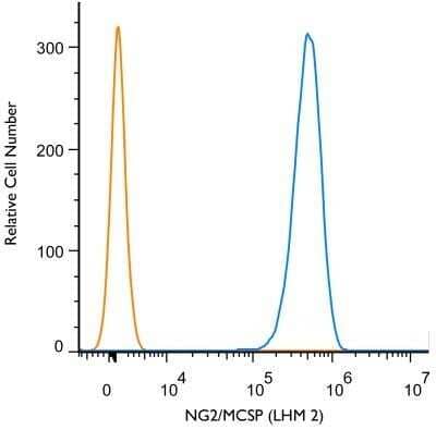 Flow (Cell Surface): NG2/MCSP Antibody (LHM 2) - Azide and BSA Free [NBP2-80873] - A surface stain was performed on A375 Cells with NG2/MCSP (LHM2) antibody NB100-2688 (blue) and a matched isotype control NBP1-43319 (orange). Cells were incubated in an antibody dilution of 1 ug/mL for 20 minutes at room temperature, followed by mouse F(ab)2 IgG (H+L) APC-conjugated secondary antibody (F0101B, R&D Systems). Image from the standard format of this antibody.