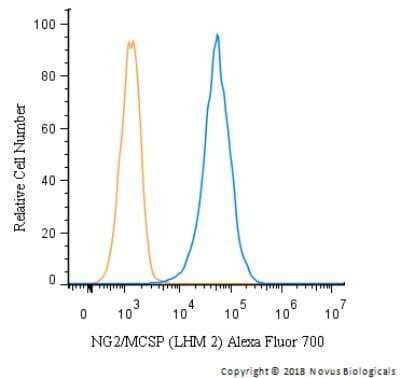 Flow Cytometry: NG2/MCSP Antibody (LHM 2) - Azide and BSA Free [NBP2-80873] - A cell surface stain was performed on SK-MEL-28 cells with NG2/MCSP antibody (LHM 2) NB100-2688AF700 (blue) and a matched isotype control (orange). Cells were incubated in an antibody dilution of 5 ug/mL for 20 minutes at room temperature. Both antibodies were directly conjugated to Alexa Fluor 700.