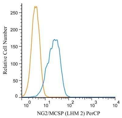 Flow (Cell Surface): NG2/MCSP Antibody (LHM 2) [NB100-2688] - A cell surface stain was performed on U87MG cells with NG2/MCSP antibody (LHM 2) NB100-2688PCP (blue) and a matched isotype control NBP2-27287PCP (orange). Cells were incubated in an antibody dilution of 2.5 ug/mL for 20 minutes at room temperature. Both antibodies were conjugated to Peridinin-Chlorophyll-Protein complex.