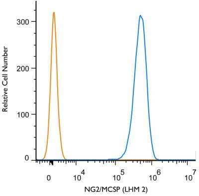 Flow (Cell Surface): NG2/MCSP Antibody (LHM 2) [NB100-2688] - A surface stain was performed on A375 Cells with NG2/MCSP (LHM2) antibody NB100-2688 (blue) and a matched isotype control NBP1-43319 (orange). Cells were incubated in an antibody dilution of 1 ug/mL for 20 minutes at room temperature, followed by mouse F(ab)2 IgG (H+L) APC-conjugated secondary antibody (F0101B, R&D Systems).