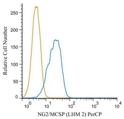 Flow Cytometry: NG2/MCSP Antibody (LHM 2) [PerCP] [NB100-2688PCP] - A cell surface stain was performed on U87MG cells with NG2/MCSP antibody (LHM 2) NB100-2688PCP (blue) and a matched isotype control NBP2-27287PCP (orange). Cells were incubated in an antibody dilution of 2.5 ug/mL for 20 minutes at room temperature. Both antibodies were conjugated to Peridinin-Chlorophyll-Protein complex.