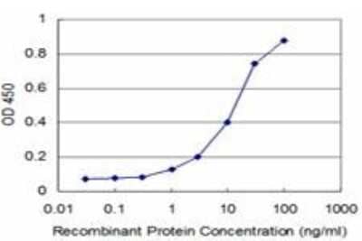 ELISA: NKX3.1 Antibody (3C1) [H00004824-M03] - Detection limit for recombinant GST tagged NKX3-1 is approximately 1ng/ml as a capture antibody.