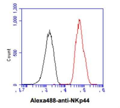 Flow Cytometry: NKp44/NCR2 Antibody (1G6) [NBP2-42683] - Flow cytometry analysis of NKp44 in Jurkat cell line, staining at 2-5ug for 1x106cells (red line). The secondary antibody used goat anti-mouse IgG Alexa fluor 488 conjugate. Isotype control antibody was mouse IgG (black line).