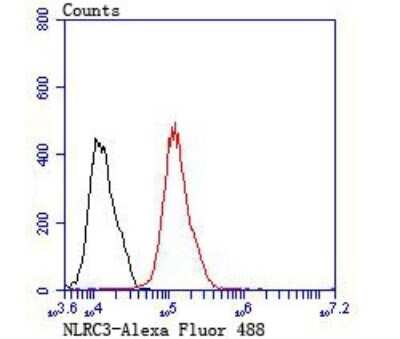 Flow Cytometry: NLRC3 Antibody [NBP2-75594] - Analysis of MCF-7 cells with NLRC3 antibody at 1/100 dilution (red) compared with an unlabelled control (cells without incubation with primary antibody; black).