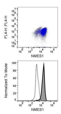 Flow Cytometry: NMES1 Antibody [NBP1-98391] - Anti-NMES1 antibody at 1:500 dilution. Cells were labeled with a FITC-conjugated secondary antibody. Top: unstained; grey; and NMES1-labeled; blue; cells. Bottom: NMES1 fluorescence with no primary antibody added; dotted line; and labeled; solid line; cells. Flow cytometry image submitted by a verified customer review.