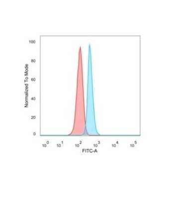 Flow Cytometry: NOC4L Antibody (PCRP-NOC4L-1E3) - Azide and BSA Free [NBP3-08308] - Flow Cytometric Analysis of PFA-fixed HeLa cells. NOC4L Mouse Monoclonal Antibody (PCRP-NOC4L-1E3) followed by goat anti- Mouse IgG-CF488 (blue); unstained cells (red).
