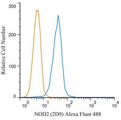 Flow (Intracellular): NOD2 Antibody (2D9) [Alexa Fluor 488] [NB100-524AF488] - An intracellular stain was performed on Raji cells with NOD2 (2D9) antibody NB100-524AF488 (blue) and a matched isotype control NBP2-27287AF488 (orange). Cells were fixed with 4% PFA and then permeablized with 0.1% saponin. Cells were incubated in an antibody dilution of 5 ug/mL for 30 minutes.