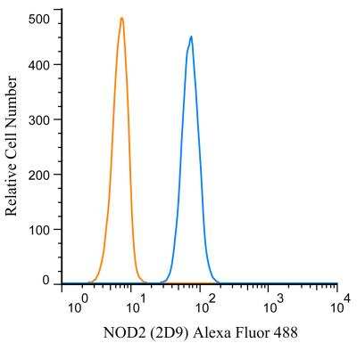 Flow (Intracellular): NOD2 Antibody (2D9) [Alexa Fluor 488] [NB100-524AF488] - An intracellular stain was performed on THP-1 cells with NOD2 (2D9) antibody NB100-524AF488 (blue) and a matched isotype control NBP2-27287AF488 (orange). Cells were fixed with 4% PFA and then permeablized with 0.1% saponin. Cells were incubated in an antibody dilution of 5 ug/mL for 30 minutes.