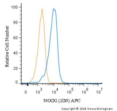 Flow Cytometry: NOD2 Antibody (2D9) [Allophycocyanin] [NB100-524APC] - An intracellular stain was performed on Jurkat cells with NOD2 (2D9) antibody NB100-524APC (blue) and a matched isotype control (orange). Cells were fixed with 4% PFA and then permeablized with 0.1% saponin. Cells were incubated in an antibody dilution of 2.5 ug/mL for 30 minutes.