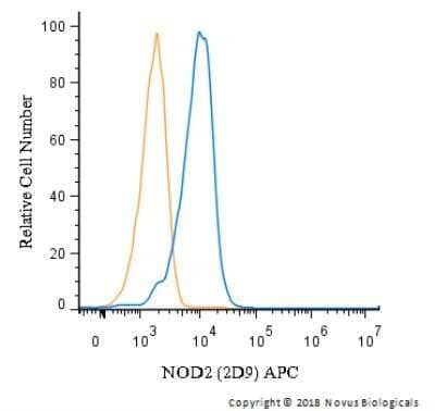 Flow Cytometry: NOD2 Antibody (2D9) - Azide and BSA Free [NBP2-80883] - An intracellular stain was performed on Jurkat cells with NOD2 (2D9) antibody NB100-524APC (blue) and a matched isotype control (orange). Cells were fixed with 4% PFA and then permeablized with 0.1% saponin. Cells were incubated in an antibody dilution of 2.5 ug/mL for 30 minutes. Image from the standard format of this antibody.