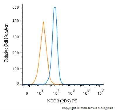 Flow Cytometry: NOD2 Antibody (2D9) - Azide and BSA Free [NBP2-80883] - An intracellular stain was performed on Jurkat cells with NOD2 (2D9) antibody NB100-524PE (blue) and a matched isotype control (orange). Cells were fixed with 4% PFA and then permeablized with 0.1% saponin. Cells were incubated in an antibody dilution of 2.5 ug/mL for 30 minutes. Both antibodies were directly conjugated to phycoerythrin.