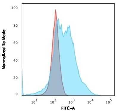 Flow Cytometry: NPM1 Antibody (NPM1/3286) - Azide and BSA Free [NBP2-79875] - Flow Cytometric Analysis of A549 cells using NPM1 Antibody (NPM1/3286) (NPM1/3286); followed by goat anti-mouse IgG-CF488 (Blue); Isotype Control (Red).
