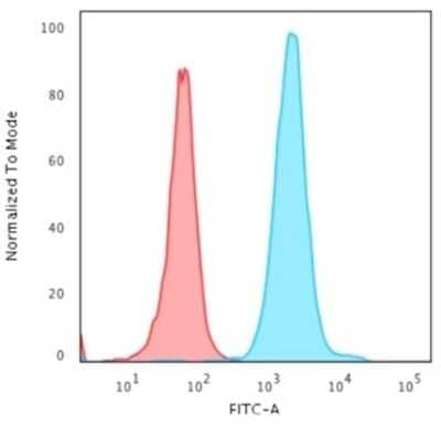 Flow Cytometry: NPM1 Antibody (NPM1/3287) - Azide and BSA Free [NBP2-79876] - Flow Cytometric Analysis of PFA-fixed HeLa cells using NPM1 antibody (NPM1/3287) followed by goat anti-mouse IgG-CF488 (blue); isotype control (red).
