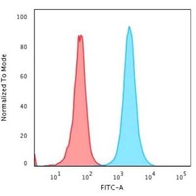Flow Cytometry: NPM1 Antibody (rNPM1/1901) - Azide and BSA Free [NBP3-08750] - Flow Cytometric Analysis of PFA fixed HeLa cells using NPM1 Recombinant Mouse Monoclonal Antibody (rNPM1/1901)followed by goat anti- Mouse IgG-CF488 (Blue); Isotype Control (Red).