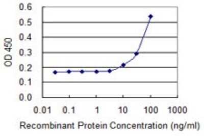 Sandwich ELISA: NPRB/NPR2 Antibody (3D6) [H00004882-M06] - Detection limit for recombinant GST tagged NPR2 is 3 ng/ml as a capture antibody.