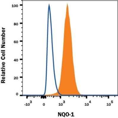 Flow Cytometry: NQO-1 Antibody (A180) - Azide and BSA Free [NBP2-80885] - Detection of NQO-1 in Human A549 Cell Line by Flow Cytometry. Human A549 cell line was stained with Mouse Anti- NQO-1 Monoclonal Antibody (Catalog # NB200-209, filled histogram), or Mouse IgG1 isotype control (Catalog # MAB002, open histogram) followed by APC-conjugated Anti-Mouse IgG Secondary Antibody (Catalog # F0101B). To facilitate intracellular staining, cells were fixed with FlowX FoxP3 Fixation & Permeabilization Buffer Kit (Catalog # FC012). Images may not be copied, printed or otherwise disseminated without express written permission of Novus Biologicals a Bio-Techne brand. Image from the standard format of this antibody.