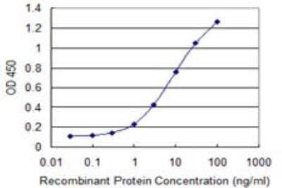 ELISA: NRK1 Antibody (2A10) [H00054981-M01] - Detection limit for recombinant GST tagged C9orf95 is 0.1 ng/ml as a capture antibody.