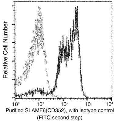 Flow Cytometry: NTB-A/SLAMF6/CD352 Antibody (002) [NBP2-90026] - Analysis of Human SLAMF6(CD352) expression on human whole blood lymphocytes. Cells were stained with purified anti-Human SLAMF6(CD352), then a FITC-conjugated second step antibody. The fluorescence histograms were derived from gated events with the forward and side light-scatter characteristics of viable lymphocytes.