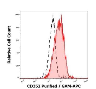 Flow Cytometry: NTB-A/SLAMF6/CD352 Antibody (hsF6.4.20) [NBP3-09135] - Separation of lymphocytes stained using anti-CD352 (hsF6.4.20) purified antibody (concentration in sample 0,56 ug/ml, GAM-APC, red-filled) from lymphocytes unstained by primary antibody (GAM APC, black-dashed) in flow cytometry analysis (surface staining). 