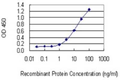 Sandwich ELISA: NTPCR Antibody (2C3) [H00084284-M04] - Detection limit for recombinant GST tagged C1orf57 is 0.3 ng/ml as a capture antibody.