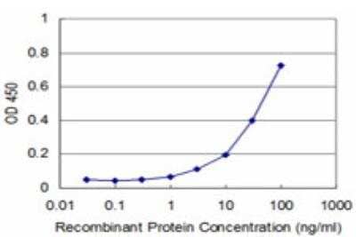 ELISA: NUDT4 Antibody (2F2) [H00011163-M08] - Detection limit for recombinant GST tagged NUDT4 is approximately 3ng/ml as a capture antibody.