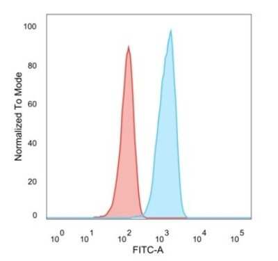 Flow Cytometry: NULP1 Antibody (PCRP-TCF25-1A11) [NBP3-08294] - Flow Cytometric Analysis of PFA-fixed HeLa cells. NULP1 Mouse Monoclonal Antibody (PCRP-NULP1-1A11) followed by goat anti- Mouse IgG-CF488 (blue); unstained cells (red).