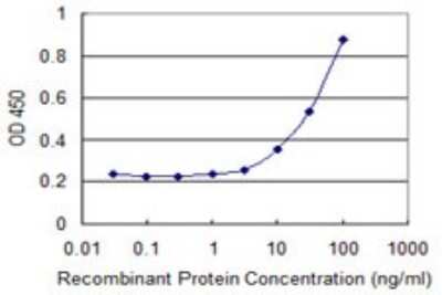Sandwich ELISA: NXF3 Antibody (2C7) [H00056000-M02] - Detection limit for recombinant GST tagged NXF3 is 1 ng/ml as a capture antibody.