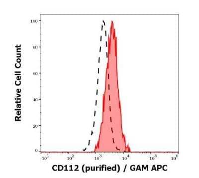 Flow Cytometry: Nectin-2/CD112 Antibody (R2.525) [NBP3-09163] - Separation of human CD112 positive thrombocytes(red-filled) from lymphocytes (black-dashed) in flow cytometry analysis (surface staining) of human peripheral whole blood stained using anti-human CD112 (R2.525) purified antibody (concentration in sample 9 ug/ml) GAM APC. 