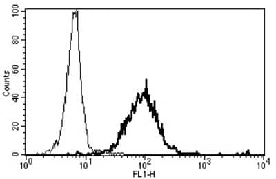 Flow Cytometry: Neprilysin/CD10 Antibody (B-E3) [NBP3-14584] - A typical staining pattern with the B-E3 monoclonal antibody of granulocytes.