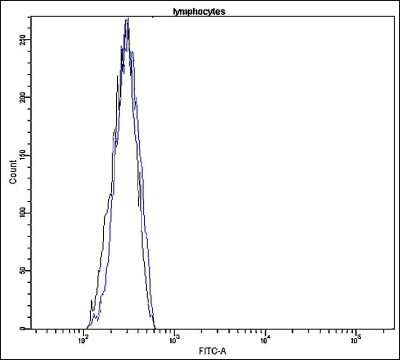 Flow Cytometry: Neprilysin/CD10 Antibody (K16-P) [FITC] [NBP2-21813] - Profile of normal human peripheral blood. Cells were fixed, permeabilized and stained with anti-human CD10 FITC (blue, used 10 ul per test) or with an isotype control (black).